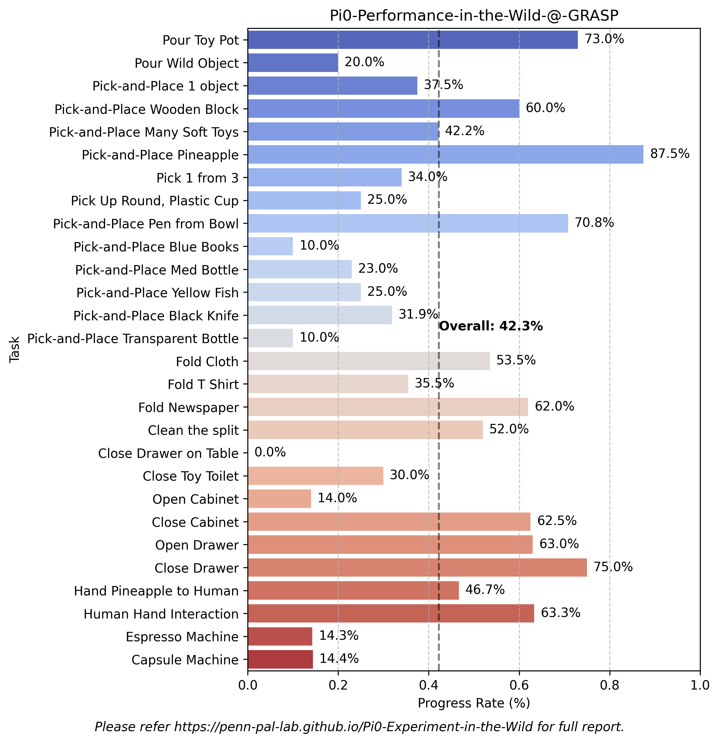 Chart showing overall performance statistics