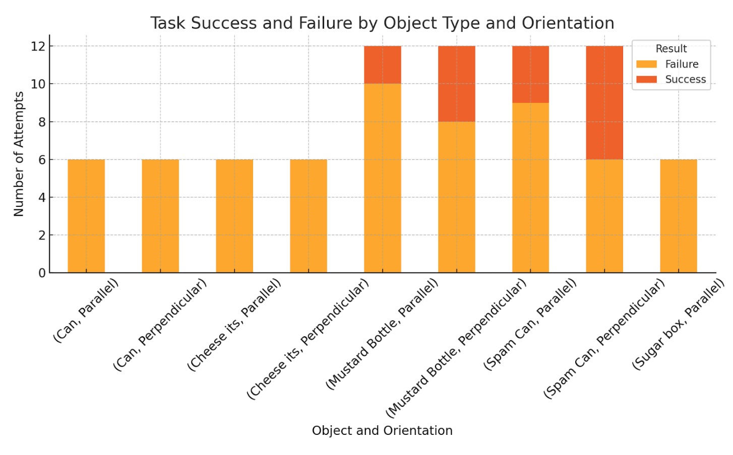 YCB Success and Failure Orientation