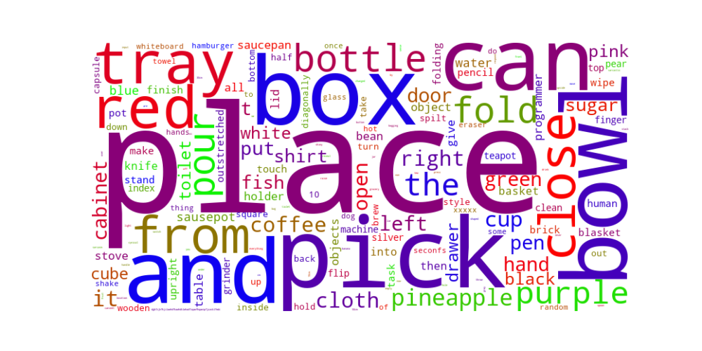 Word cloud visualization