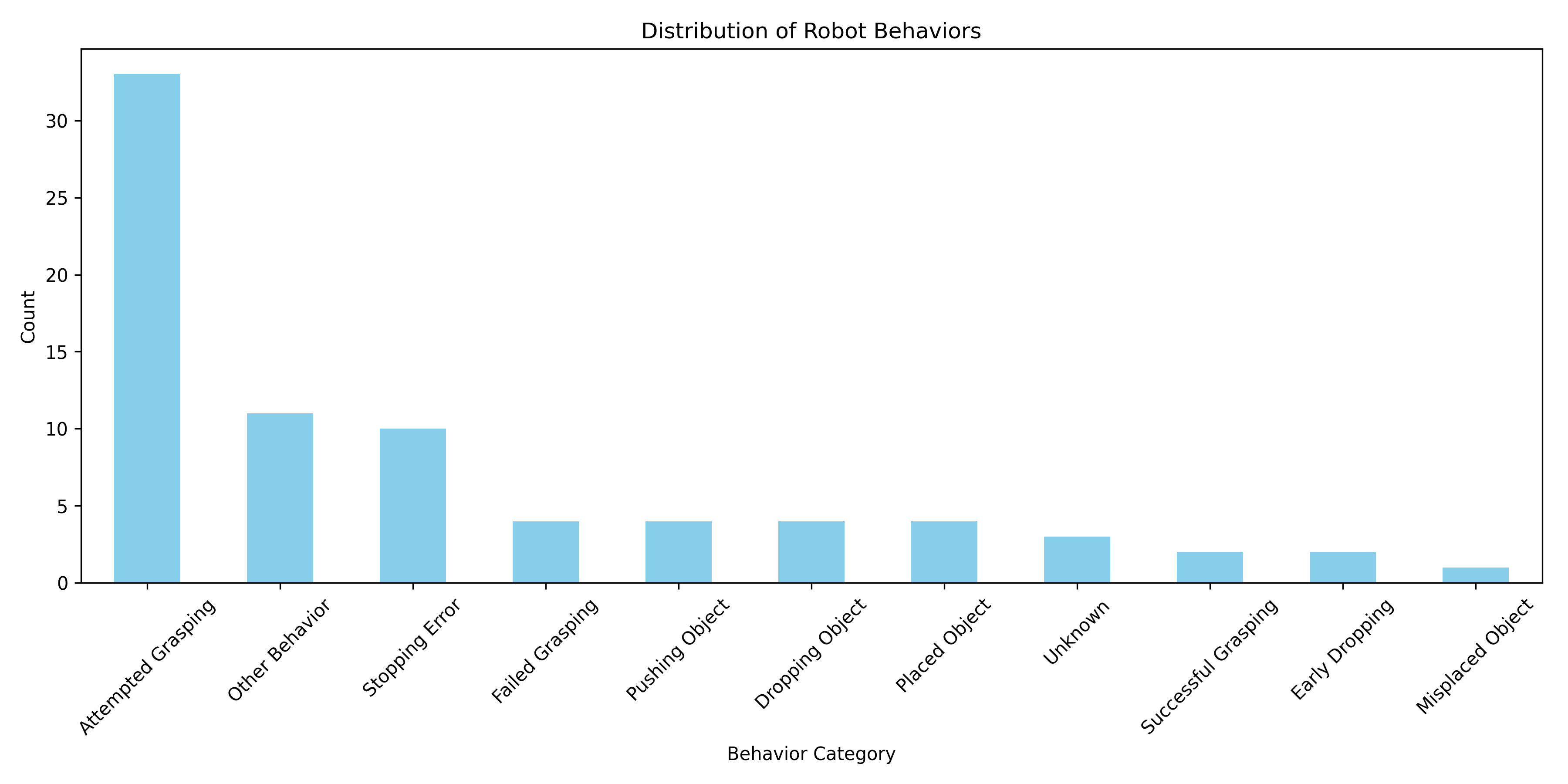 YCB Behavior Distribution